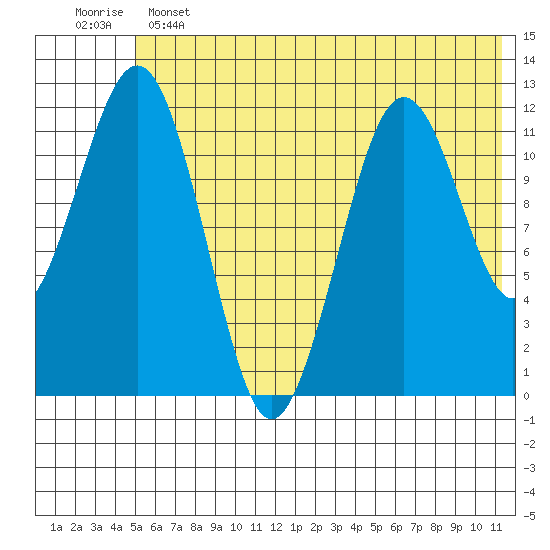 Oil Bay tide chart for Tuesday, June 2, 2026