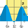 Oil Bay tide chart for Tuesday, June 2, 2026