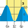 Oil Bay tide chart for Wednesday, June 3, 2026