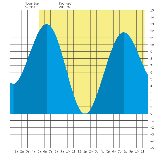 Oil Bay tide chart for Thursday, June 4, 2026