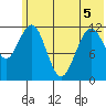 Oil Bay tide chart for Friday, June 5, 2026