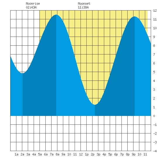 Oil Bay tide chart for Saturday, June 6, 2026