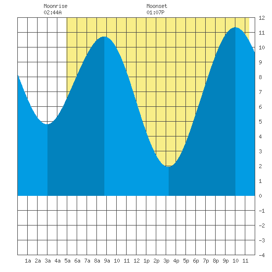 Oil Bay tide chart for Sunday, June 7, 2026