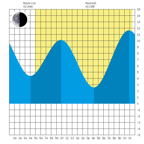 Oil Bay tide chart for Monday, June 8, 2026