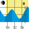 Oil Bay tide chart for Monday, June 8, 2026
