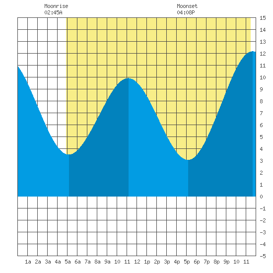 Oil Bay tide chart for Tuesday, June 9, 2026