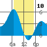 Point Conception Offshore tide chart for Sunday, January 10, 2021