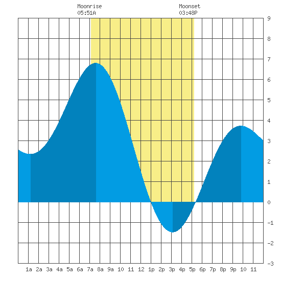 Point Conception Offshore tide chart for Monday, January 11, 2021
