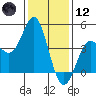 Point Conception Offshore tide chart for Tuesday, January 12, 2021