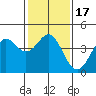 Point Conception Offshore tide chart for Sunday, January 17, 2021