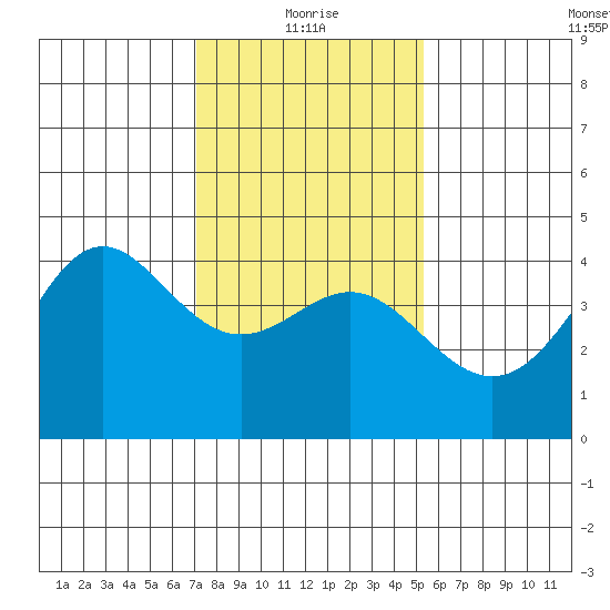 Point Conception Offshore tide chart for Tuesday, January 19, 2021