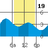 Point Conception Offshore tide chart for Tuesday, January 19, 2021