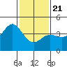 Point Conception Offshore tide chart for Thursday, January 21, 2021