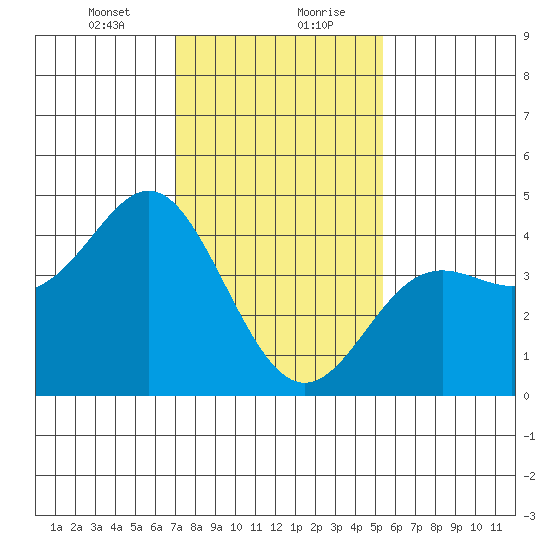 Point Conception Offshore tide chart for Saturday, January 23, 2021