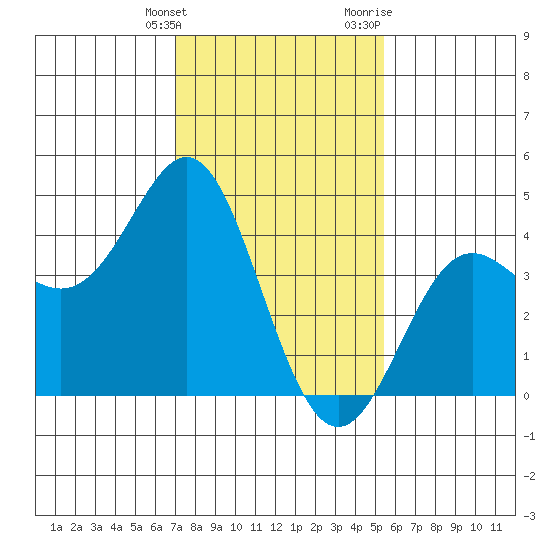 Point Conception Offshore tide chart for Tuesday, January 26, 2021