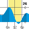 Point Conception Offshore tide chart for Tuesday, January 26, 2021