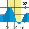 Point Conception Offshore tide chart for Wednesday, January 27, 2021