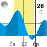 Point Conception Offshore tide chart for Thursday, January 28, 2021