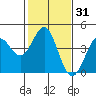 Point Conception Offshore tide chart for Sunday, January 31, 2021