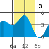 Point Conception Offshore tide chart for Sunday, January 3, 2021