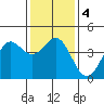 Point Conception Offshore tide chart for Monday, January 4, 2021