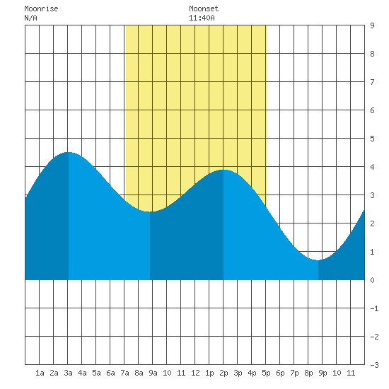 Point Conception Offshore tide chart for Tuesday, January 5, 2021