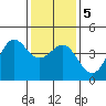 Point Conception Offshore tide chart for Tuesday, January 5, 2021