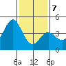 Point Conception Offshore tide chart for Thursday, January 7, 2021