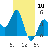 Point Conception Offshore tide chart for Wednesday, February 10, 2021