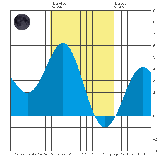 Point Conception Offshore tide chart for Thursday, February 11, 2021
