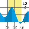 Point Conception Offshore tide chart for Friday, February 12, 2021