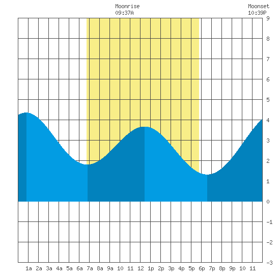 Point Conception Offshore tide chart for Tuesday, February 16, 2021