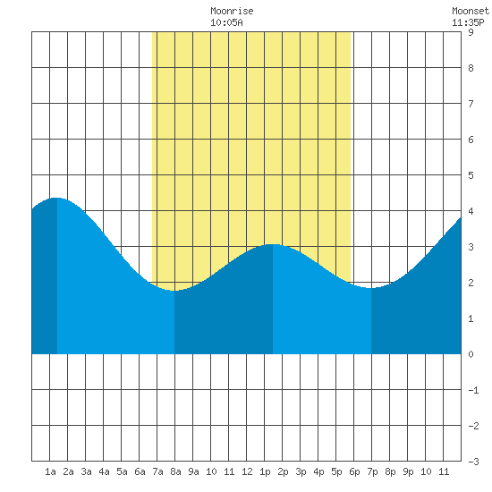 Point Conception Offshore tide chart for Wednesday, February 17, 2021