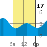Point Conception Offshore tide chart for Wednesday, February 17, 2021