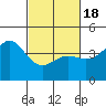 Point Conception Offshore tide chart for Thursday, February 18, 2021