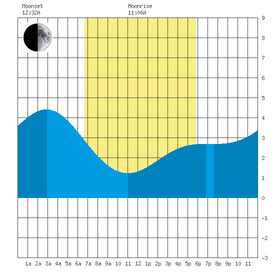 Point Conception Offshore tide chart for Friday, February 19, 2021