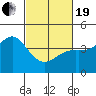 Point Conception Offshore tide chart for Friday, February 19, 2021