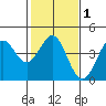 Point Conception Offshore tide chart for Monday, February 1, 2021