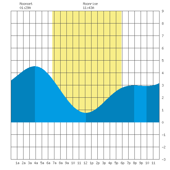Point Conception Offshore tide chart for Saturday, February 20, 2021