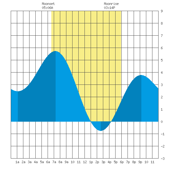 Point Conception Offshore tide chart for Wednesday, February 24, 2021