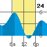 Point Conception Offshore tide chart for Wednesday, February 24, 2021
