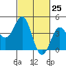 Point Conception Offshore tide chart for Thursday, February 25, 2021