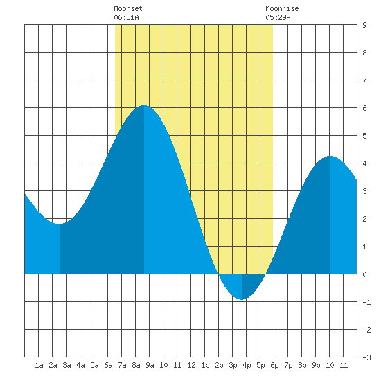 Point Conception Offshore tide chart for Friday, February 26, 2021