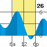 Point Conception Offshore tide chart for Friday, February 26, 2021