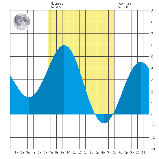 Point Conception Offshore tide chart for Saturday, February 27, 2021