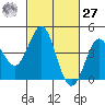 Point Conception Offshore tide chart for Saturday, February 27, 2021