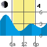 Point Conception Offshore tide chart for Thursday, February 4, 2021