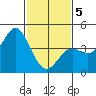 Point Conception Offshore tide chart for Friday, February 5, 2021