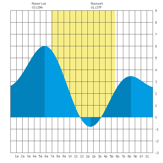 Point Conception Offshore tide chart for Sunday, February 7, 2021
