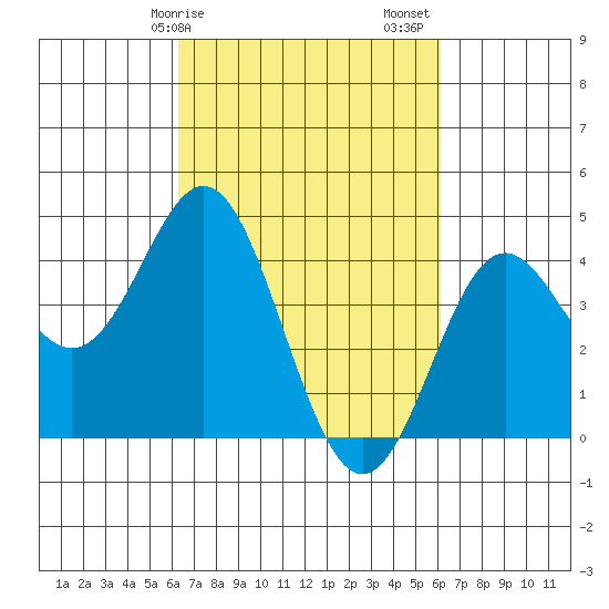 Point Conception Offshore tide chart for Wednesday, March 10, 2021